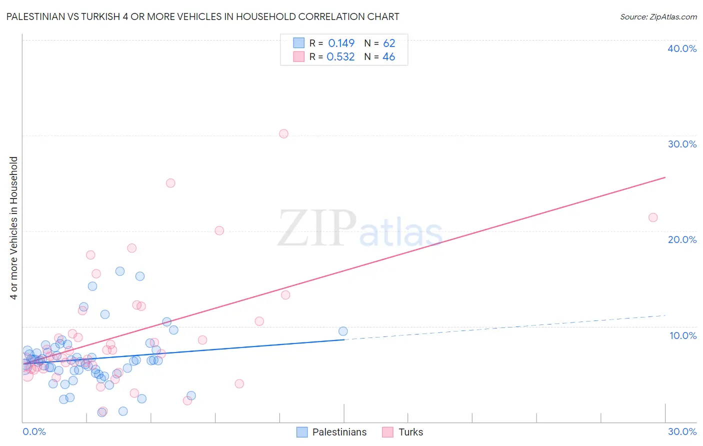 Palestinian vs Turkish 4 or more Vehicles in Household
