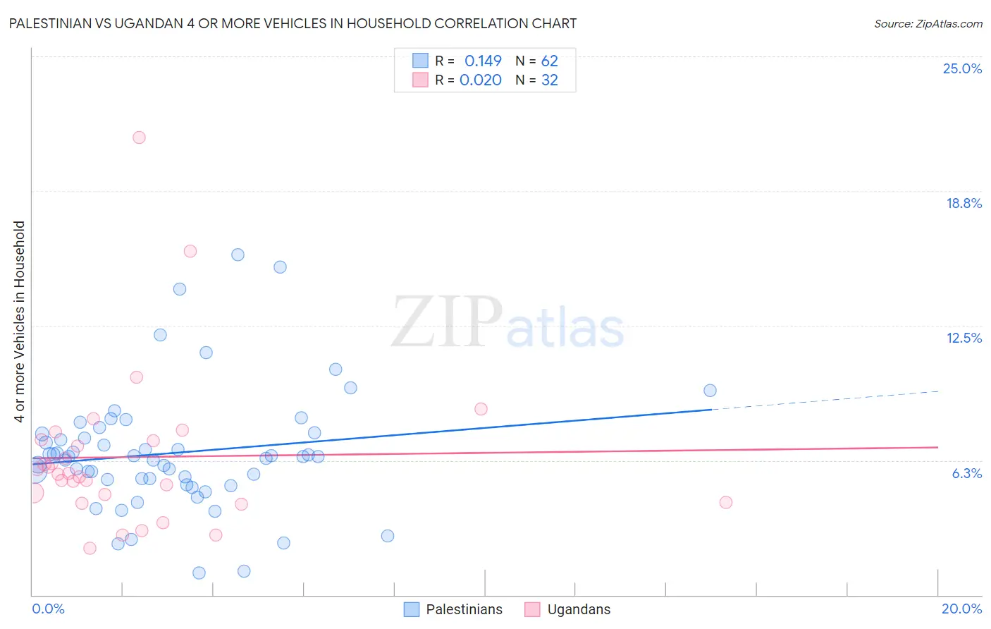 Palestinian vs Ugandan 4 or more Vehicles in Household