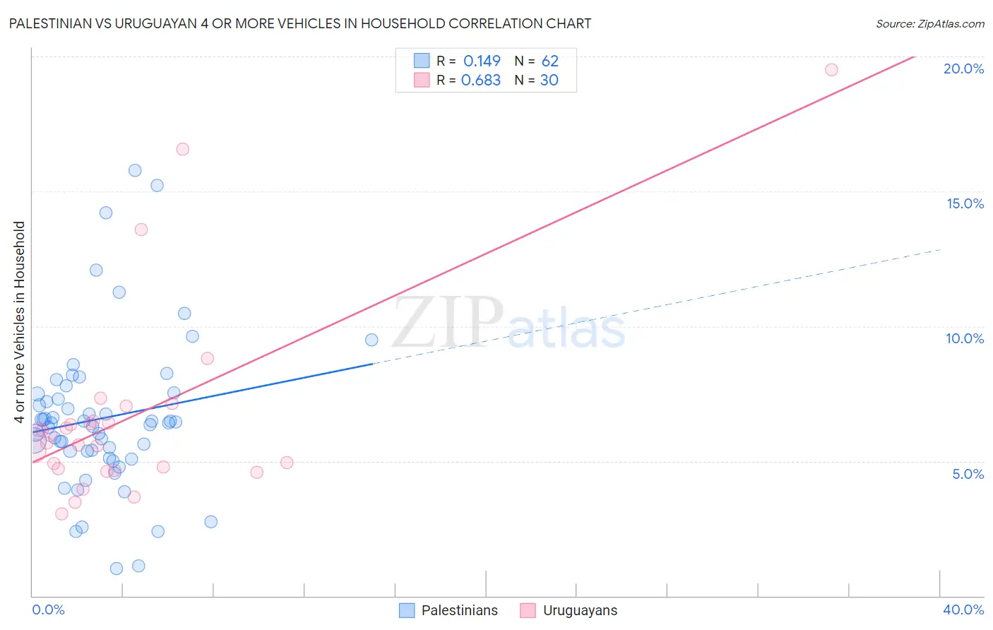 Palestinian vs Uruguayan 4 or more Vehicles in Household