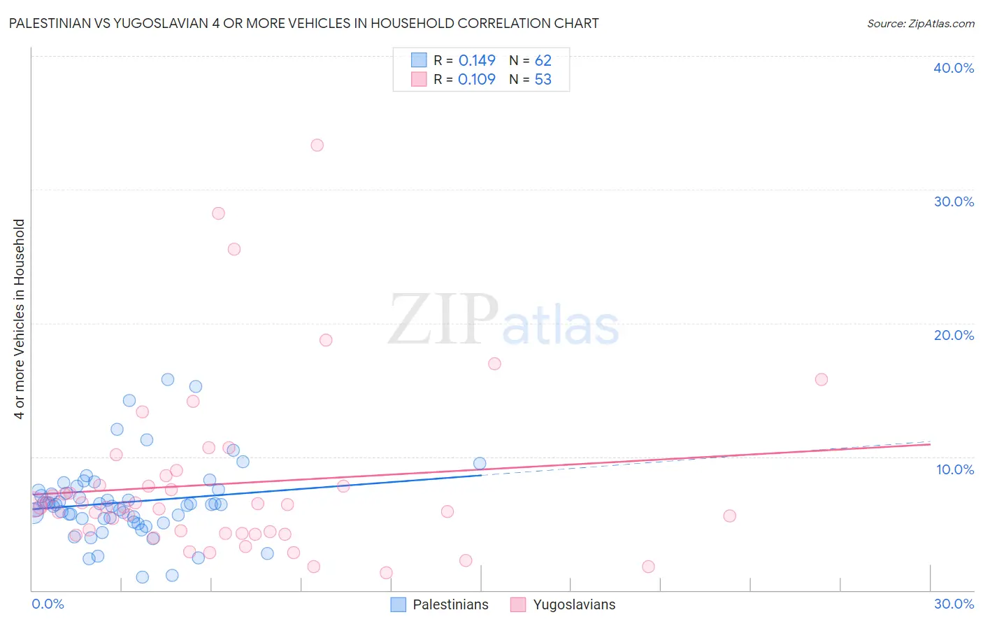 Palestinian vs Yugoslavian 4 or more Vehicles in Household