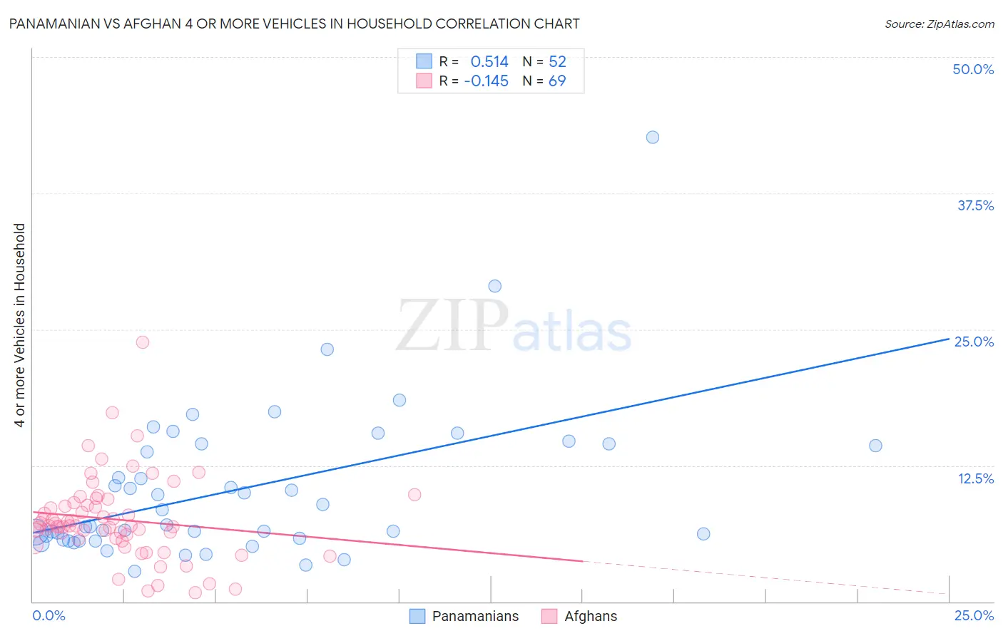 Panamanian vs Afghan 4 or more Vehicles in Household
