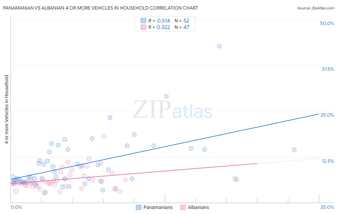 Panamanian vs Albanian 4 or more Vehicles in Household