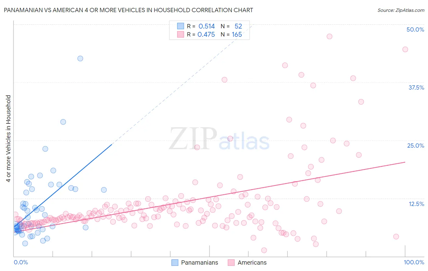 Panamanian vs American 4 or more Vehicles in Household