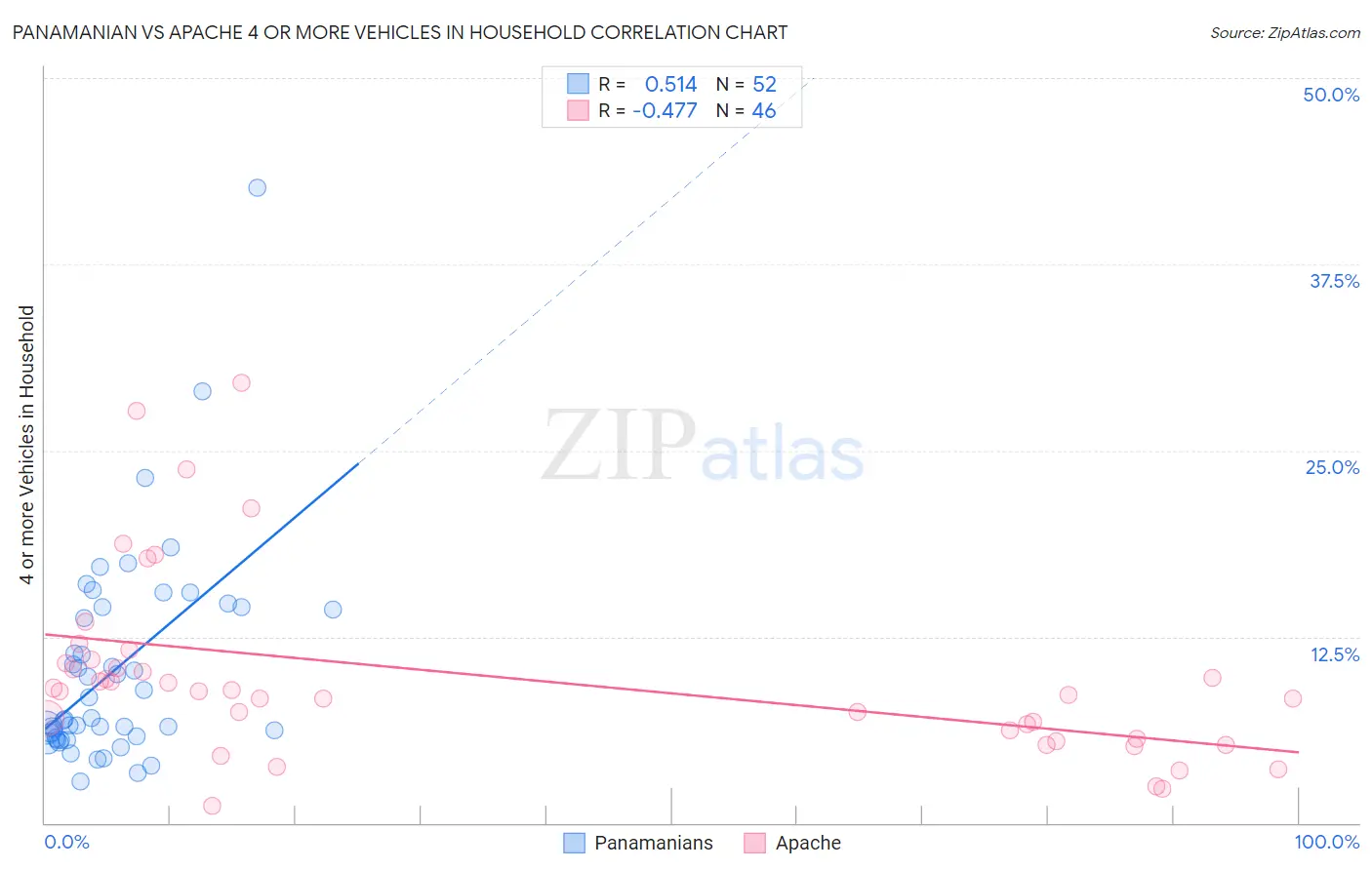 Panamanian vs Apache 4 or more Vehicles in Household