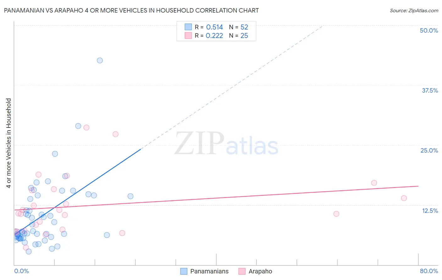 Panamanian vs Arapaho 4 or more Vehicles in Household