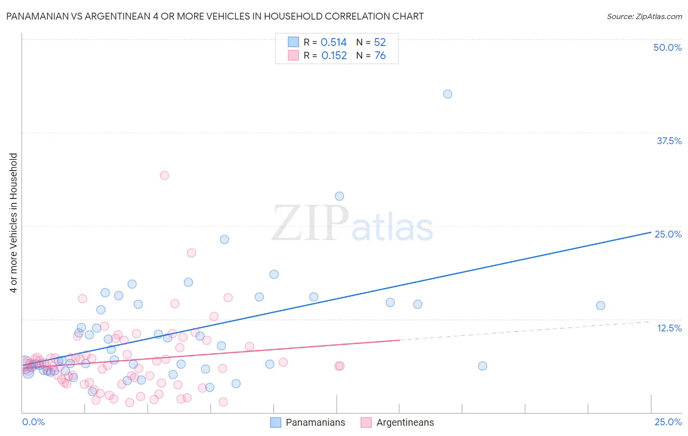 Panamanian vs Argentinean 4 or more Vehicles in Household