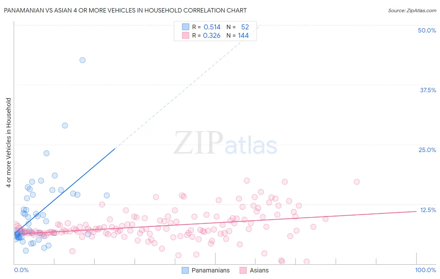 Panamanian vs Asian 4 or more Vehicles in Household