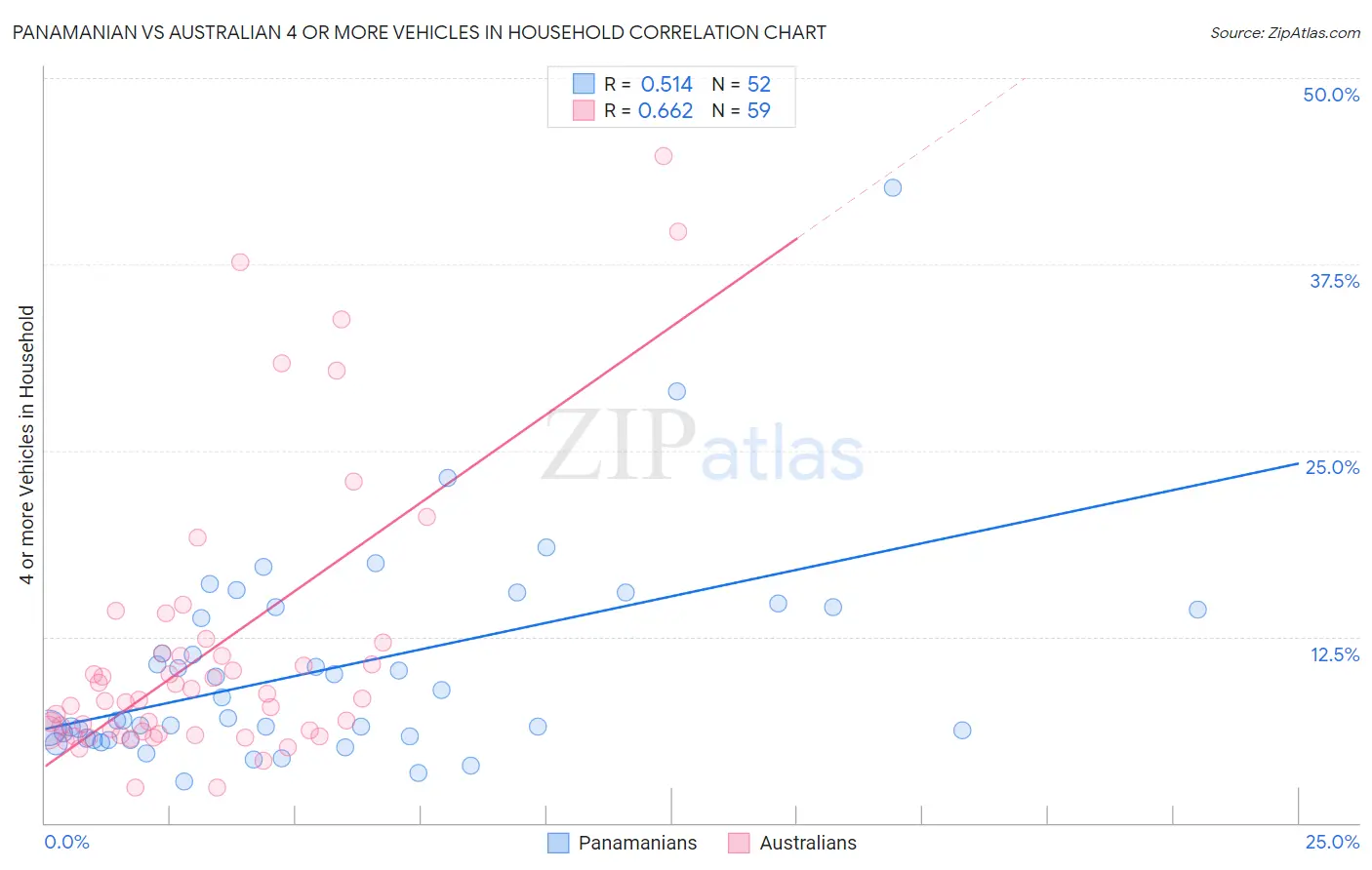 Panamanian vs Australian 4 or more Vehicles in Household