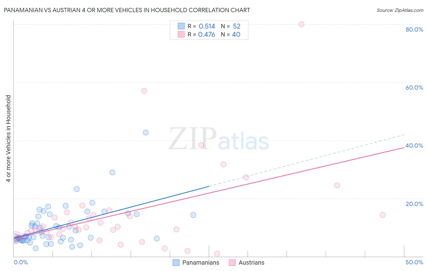 Panamanian vs Austrian 4 or more Vehicles in Household