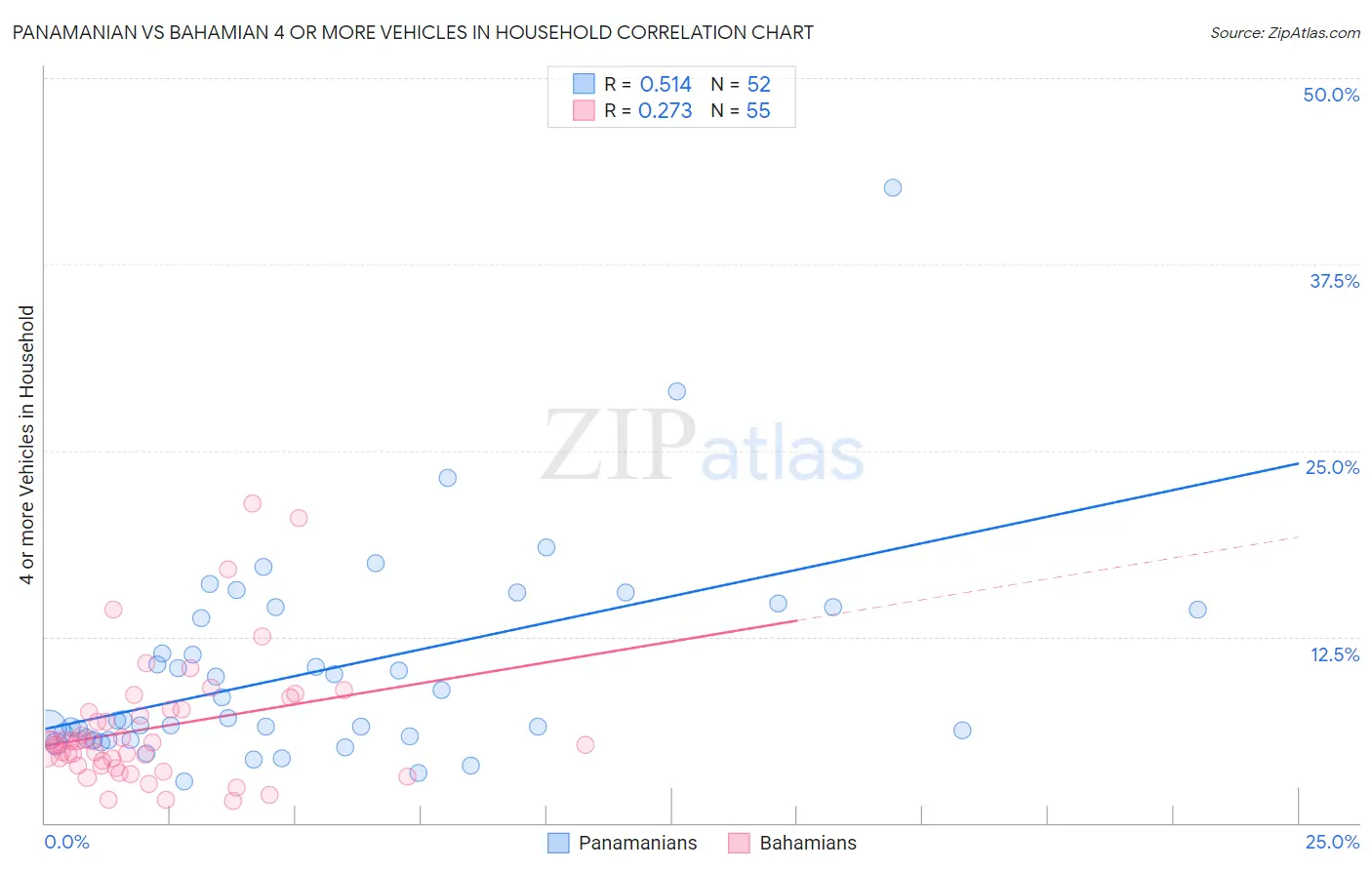 Panamanian vs Bahamian 4 or more Vehicles in Household