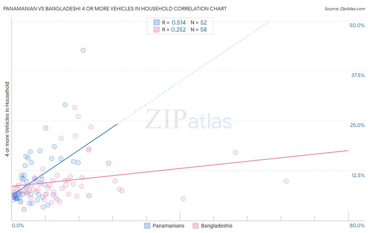 Panamanian vs Bangladeshi 4 or more Vehicles in Household