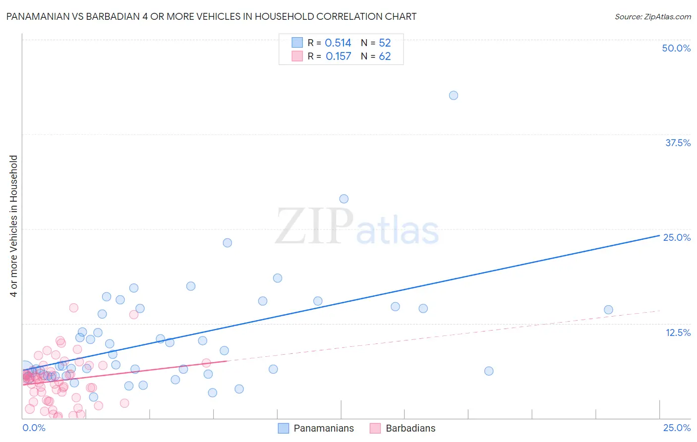 Panamanian vs Barbadian 4 or more Vehicles in Household
