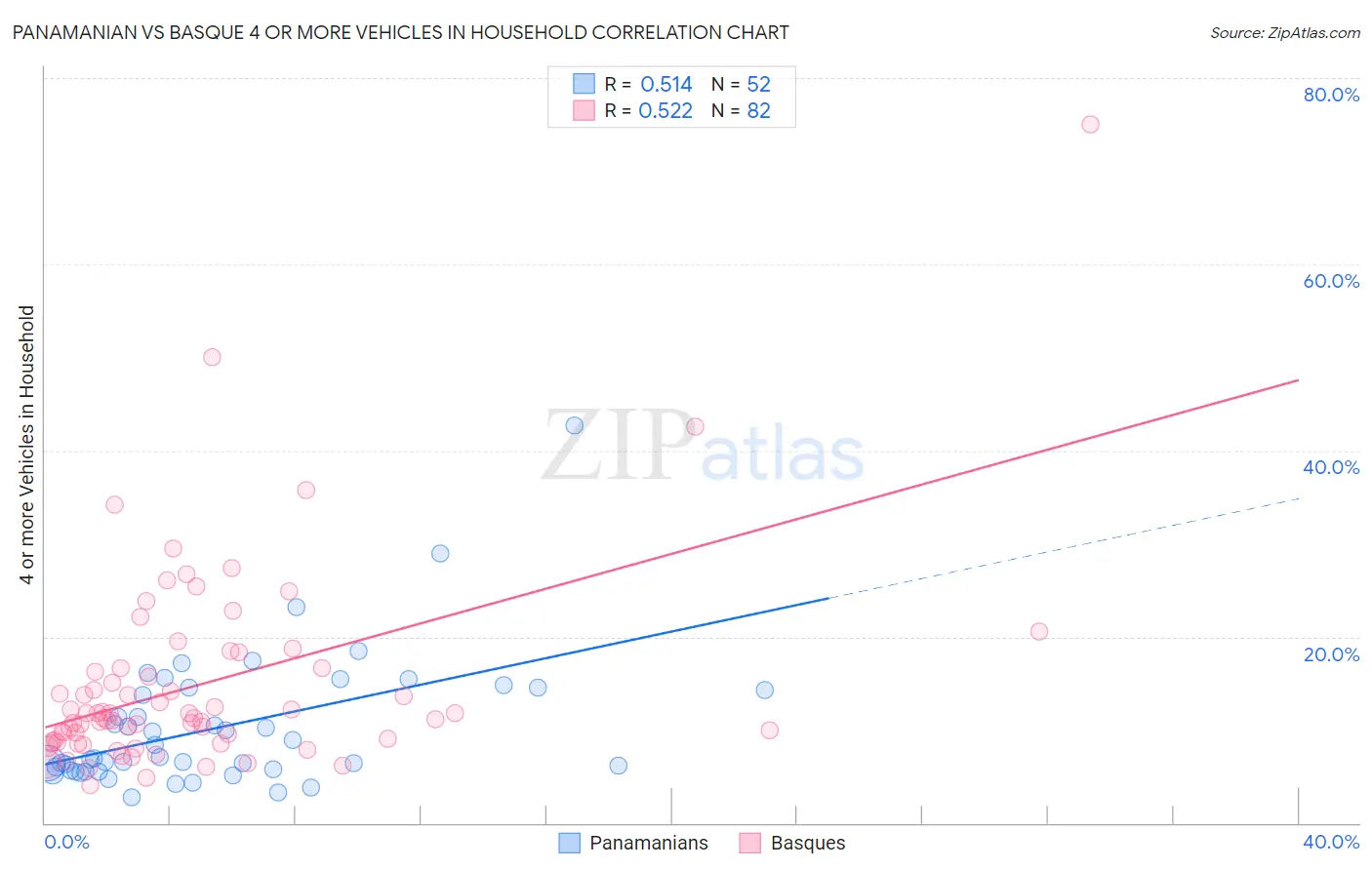 Panamanian vs Basque 4 or more Vehicles in Household