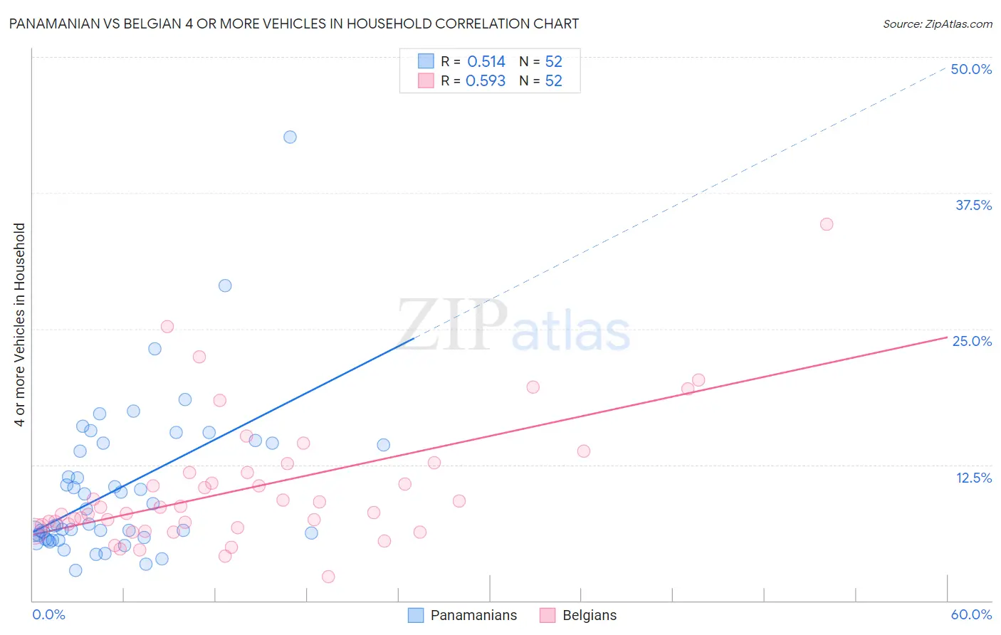 Panamanian vs Belgian 4 or more Vehicles in Household