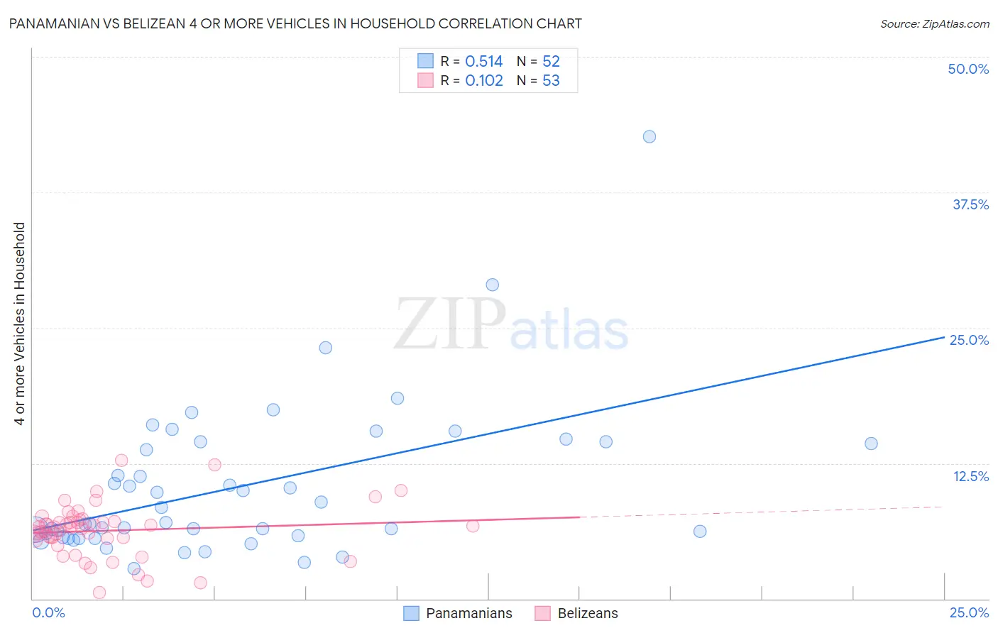 Panamanian vs Belizean 4 or more Vehicles in Household