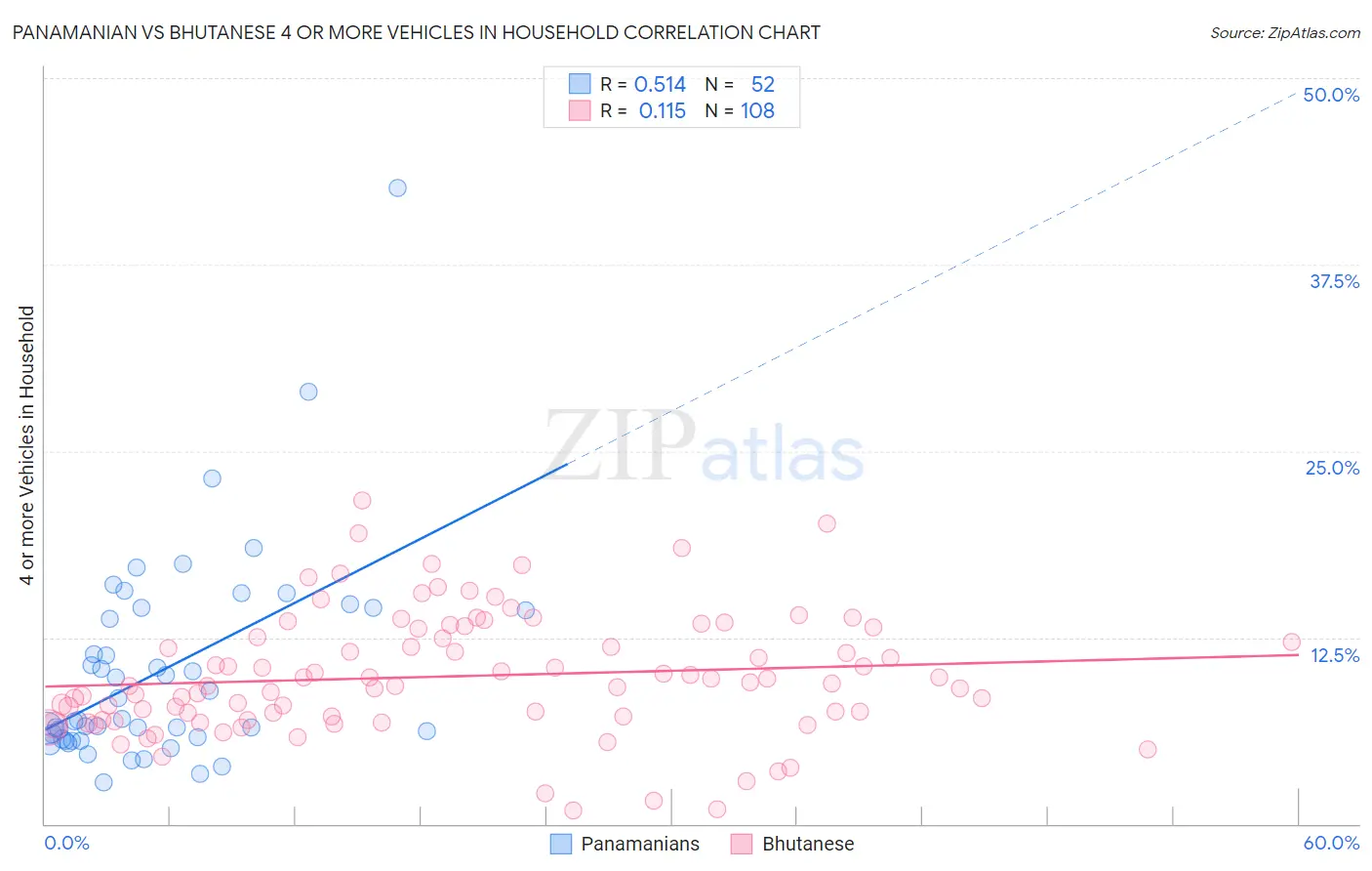 Panamanian vs Bhutanese 4 or more Vehicles in Household
