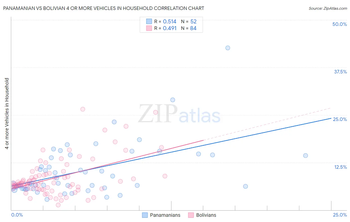 Panamanian vs Bolivian 4 or more Vehicles in Household