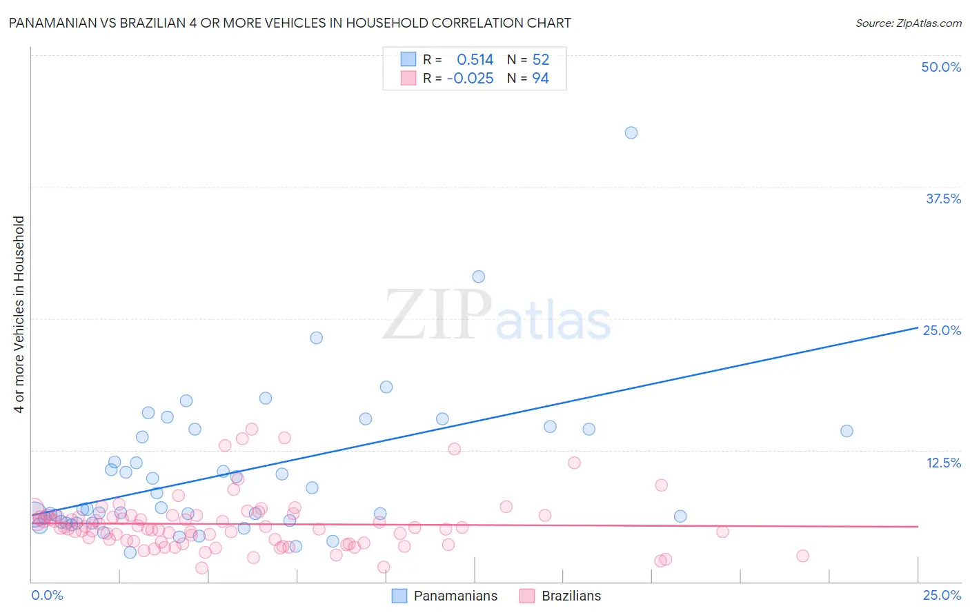 Panamanian vs Brazilian 4 or more Vehicles in Household