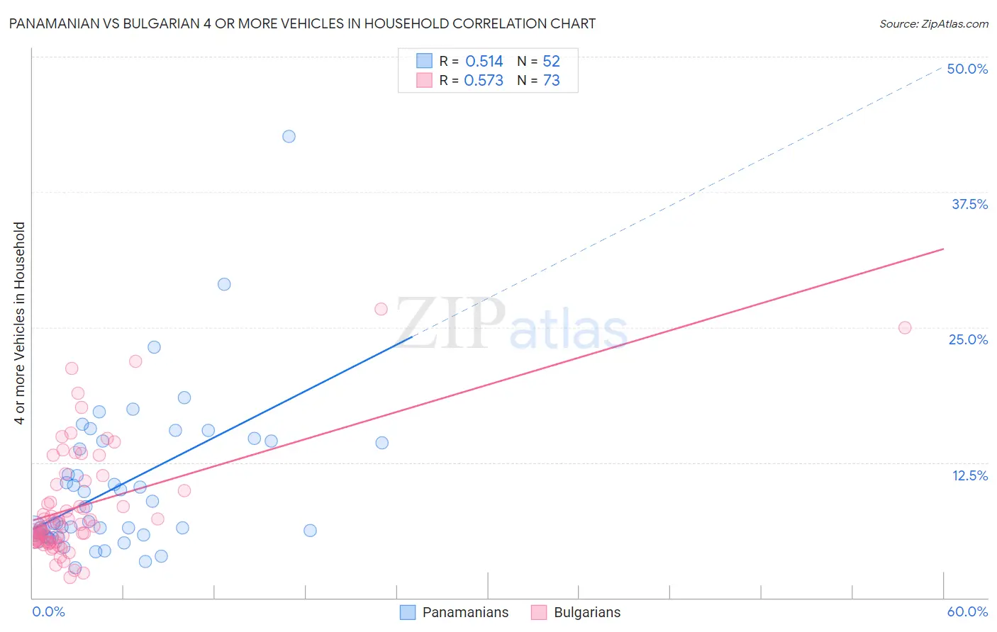 Panamanian vs Bulgarian 4 or more Vehicles in Household