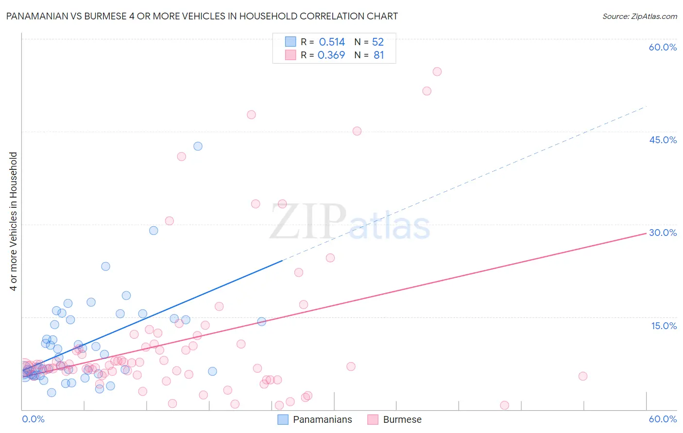Panamanian vs Burmese 4 or more Vehicles in Household