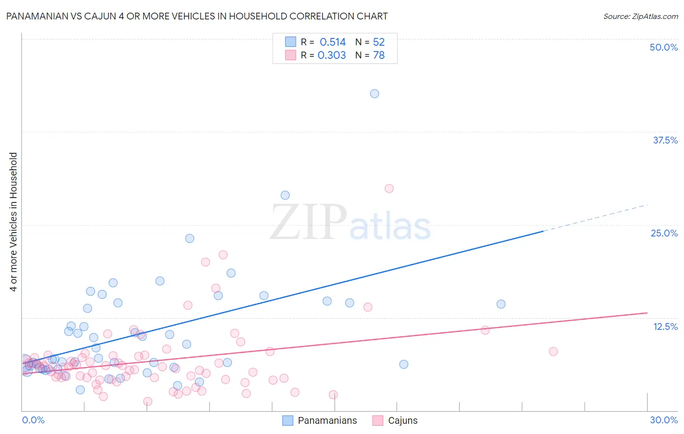 Panamanian vs Cajun 4 or more Vehicles in Household
