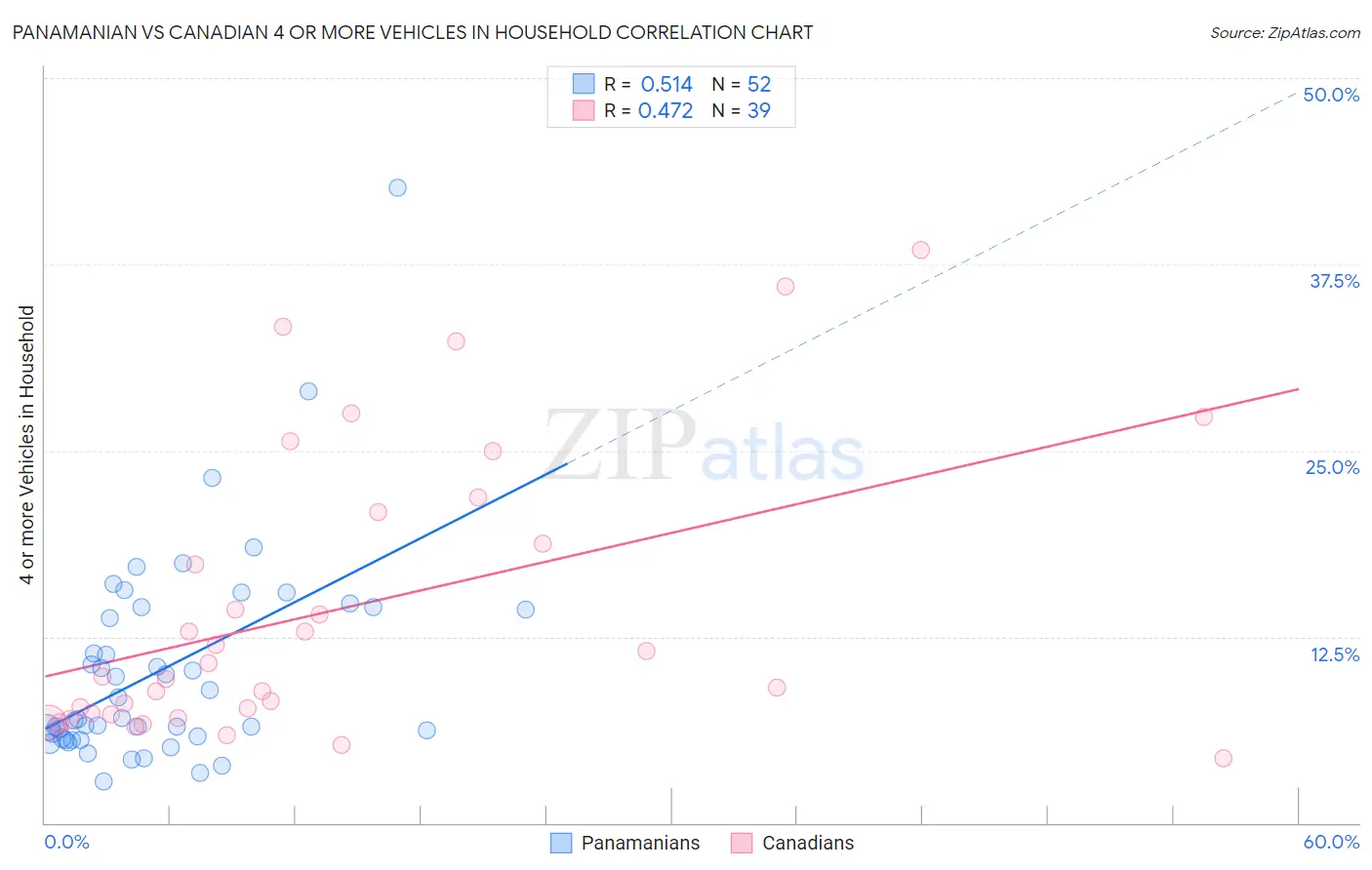 Panamanian vs Canadian 4 or more Vehicles in Household