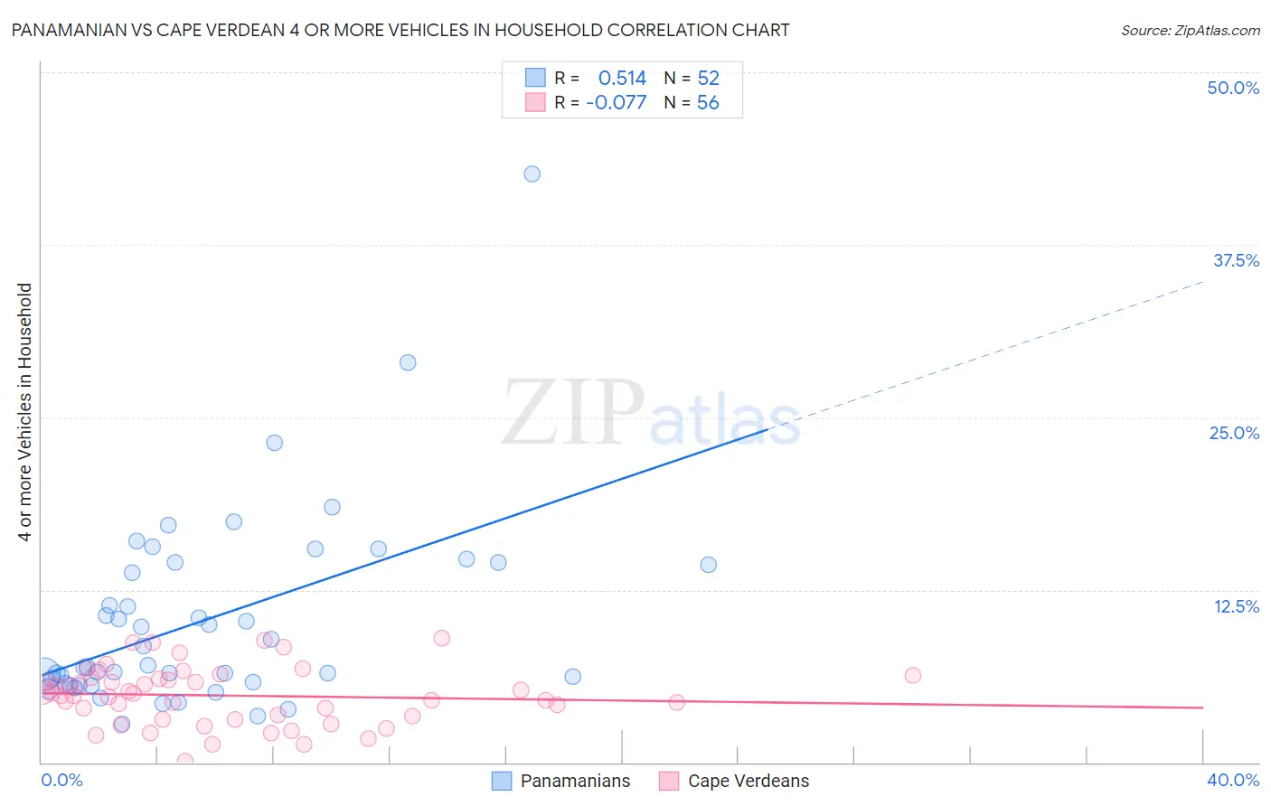 Panamanian vs Cape Verdean 4 or more Vehicles in Household