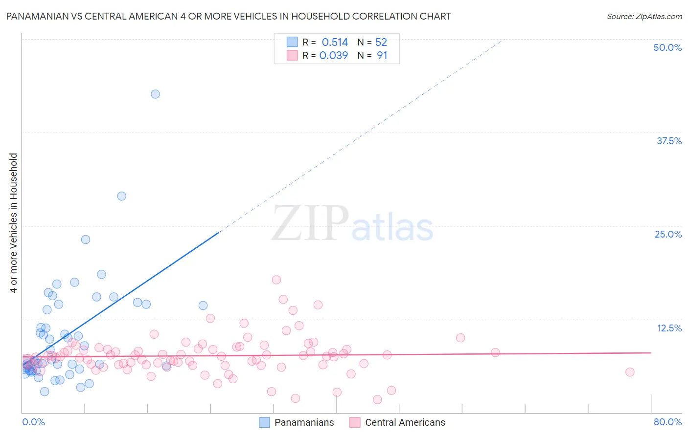 Panamanian vs Central American 4 or more Vehicles in Household