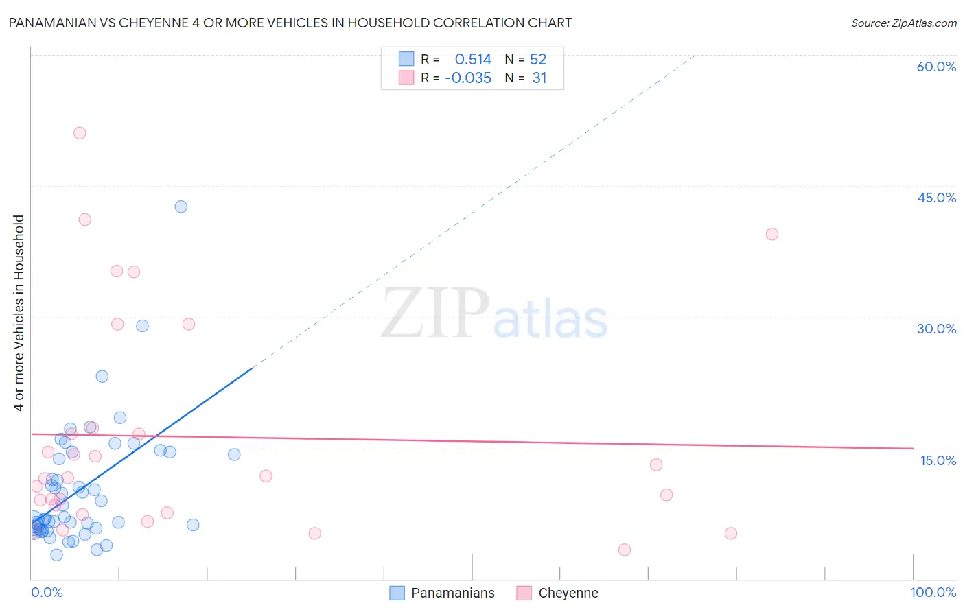 Panamanian vs Cheyenne 4 or more Vehicles in Household
