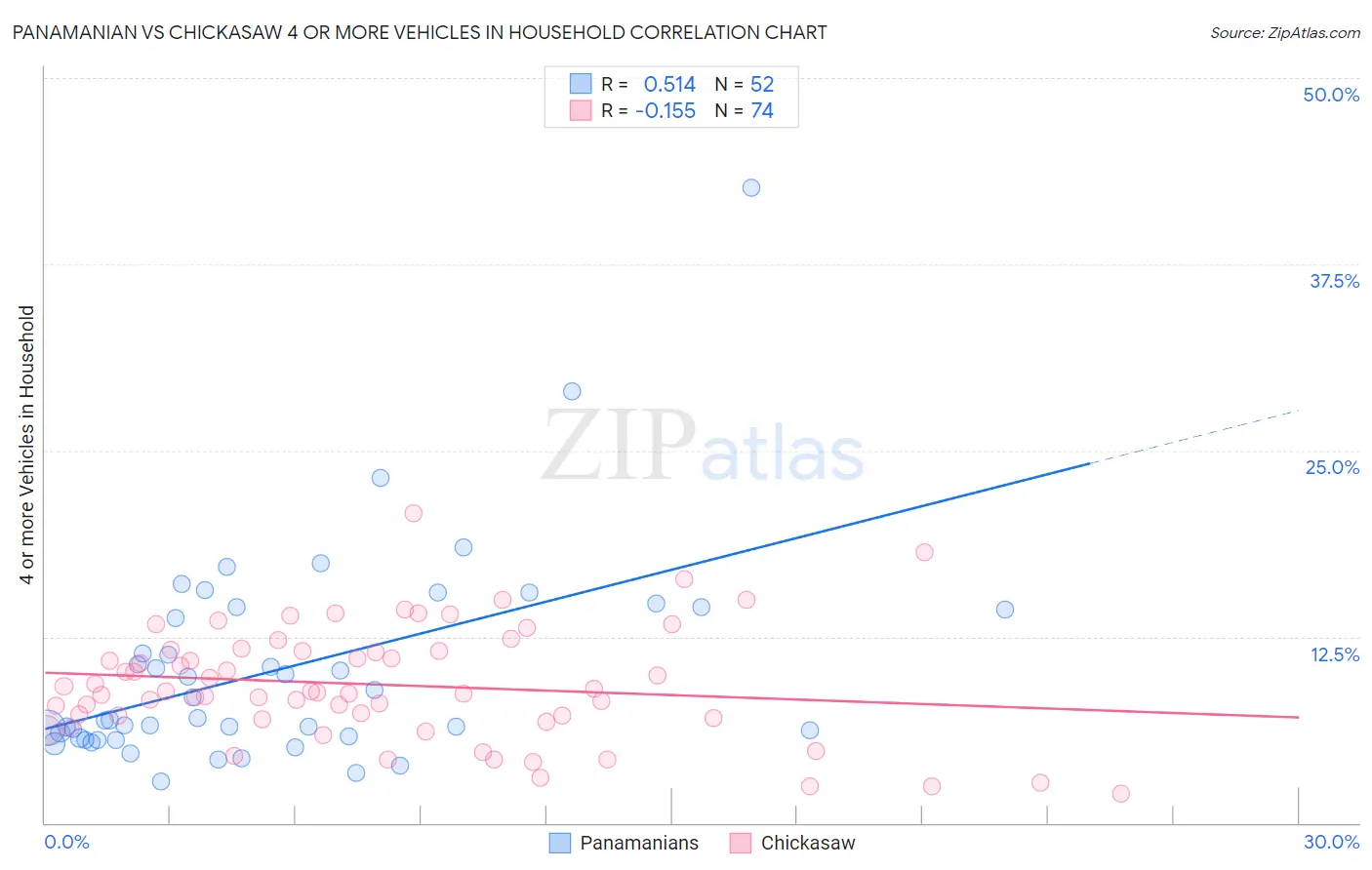 Panamanian vs Chickasaw 4 or more Vehicles in Household