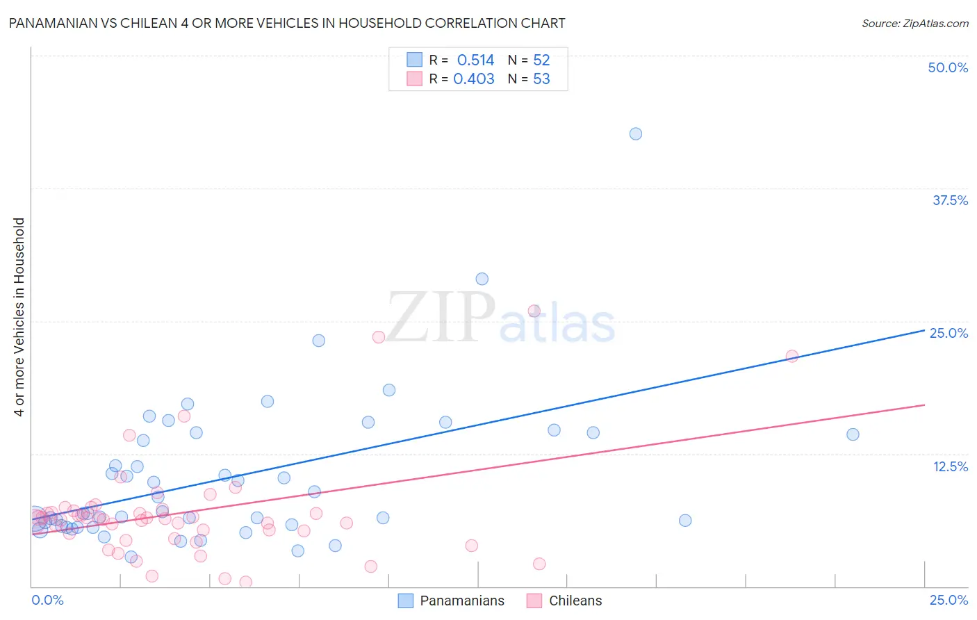 Panamanian vs Chilean 4 or more Vehicles in Household