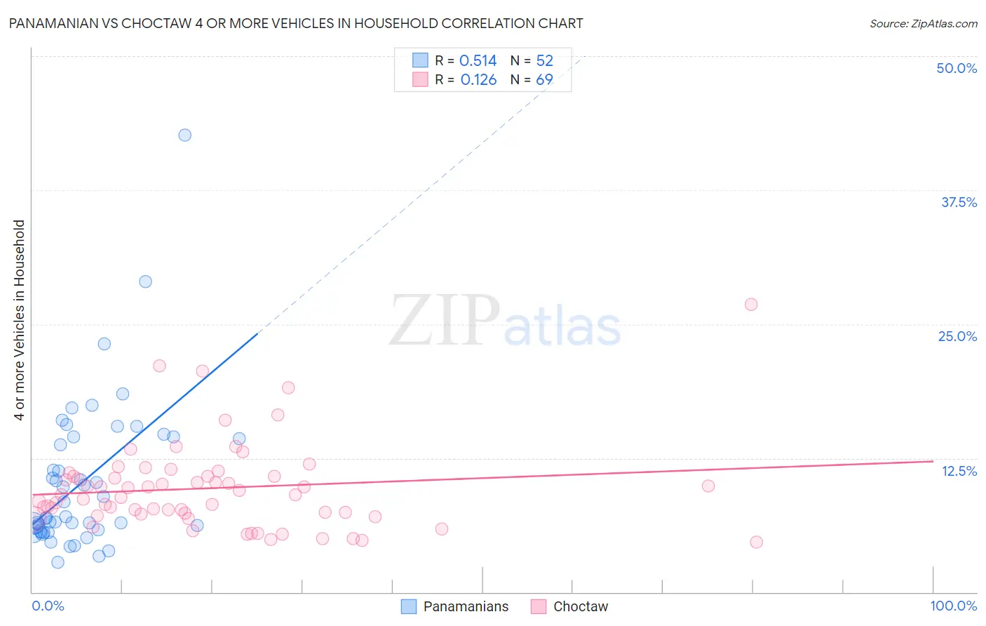 Panamanian vs Choctaw 4 or more Vehicles in Household