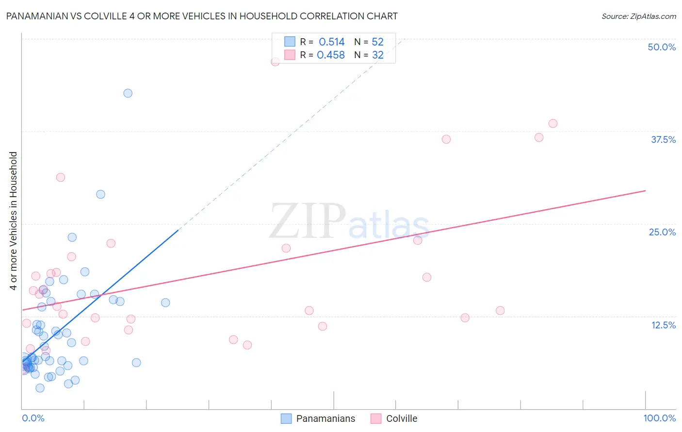 Panamanian vs Colville 4 or more Vehicles in Household
