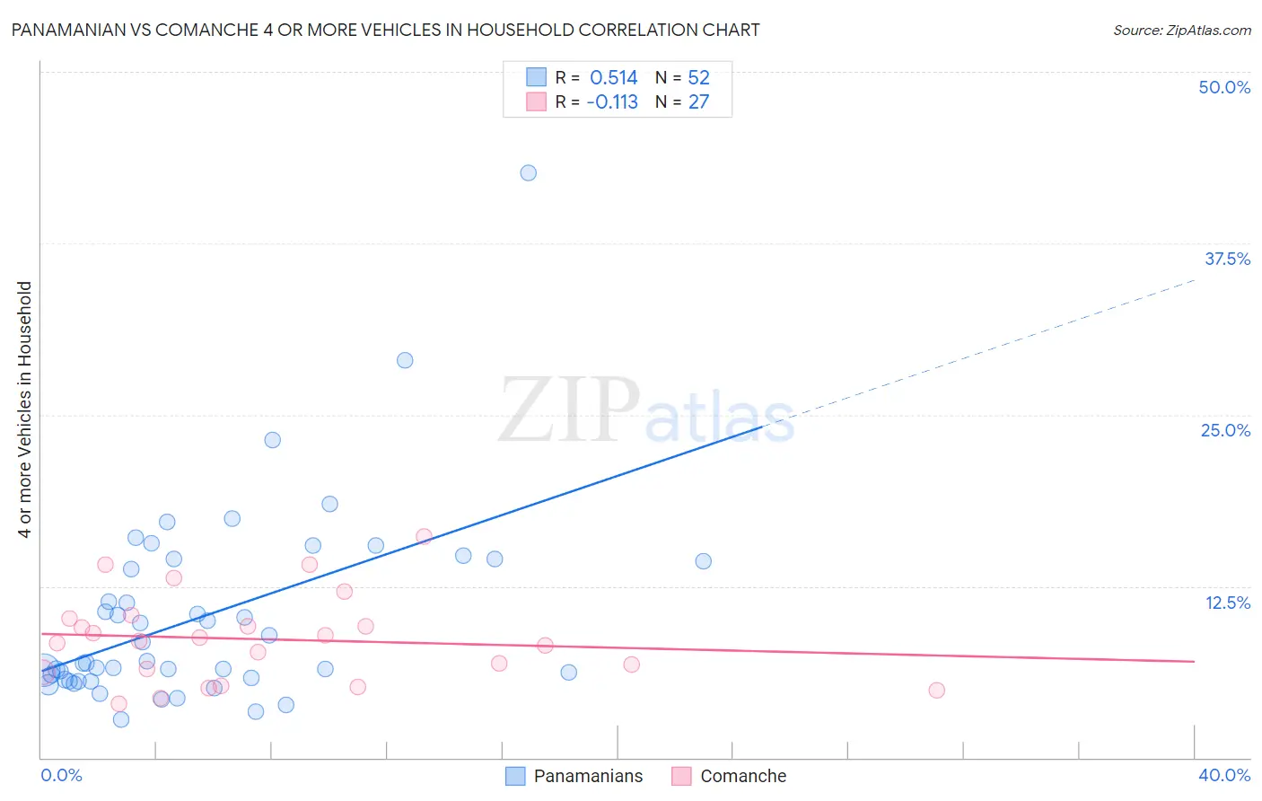 Panamanian vs Comanche 4 or more Vehicles in Household