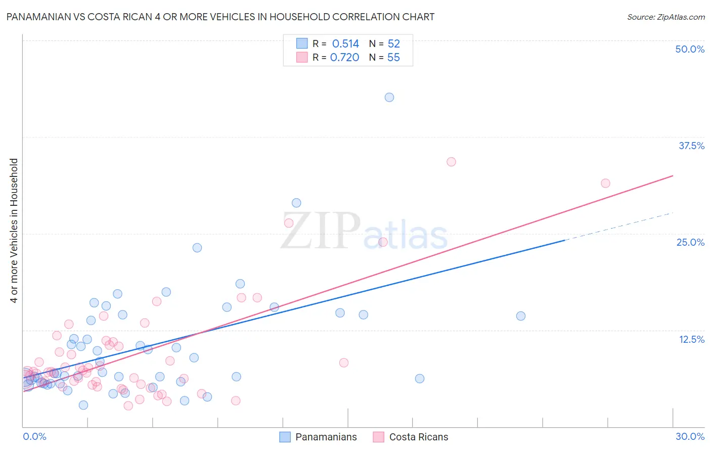Panamanian vs Costa Rican 4 or more Vehicles in Household