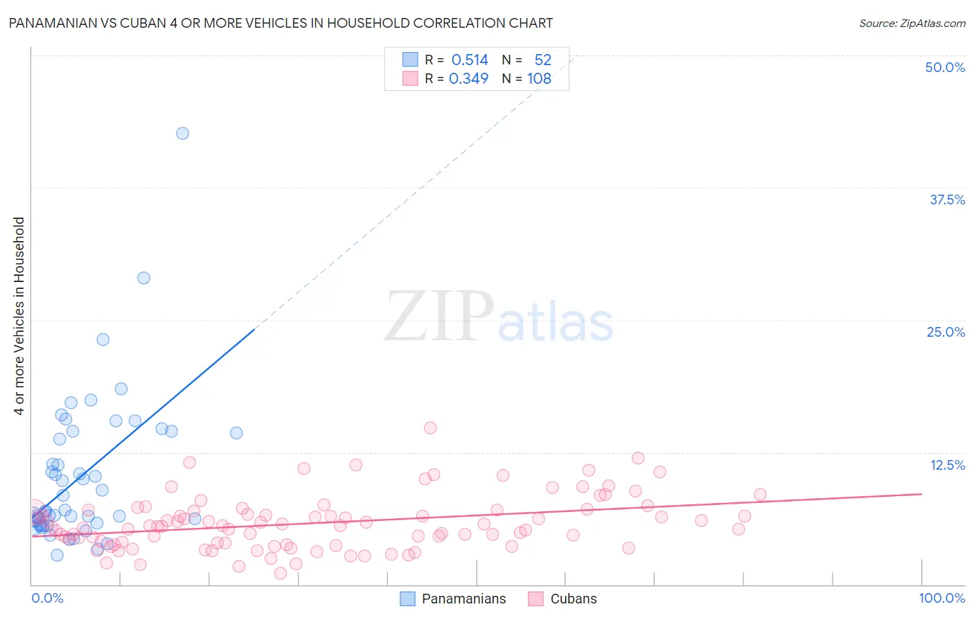 Panamanian vs Cuban 4 or more Vehicles in Household