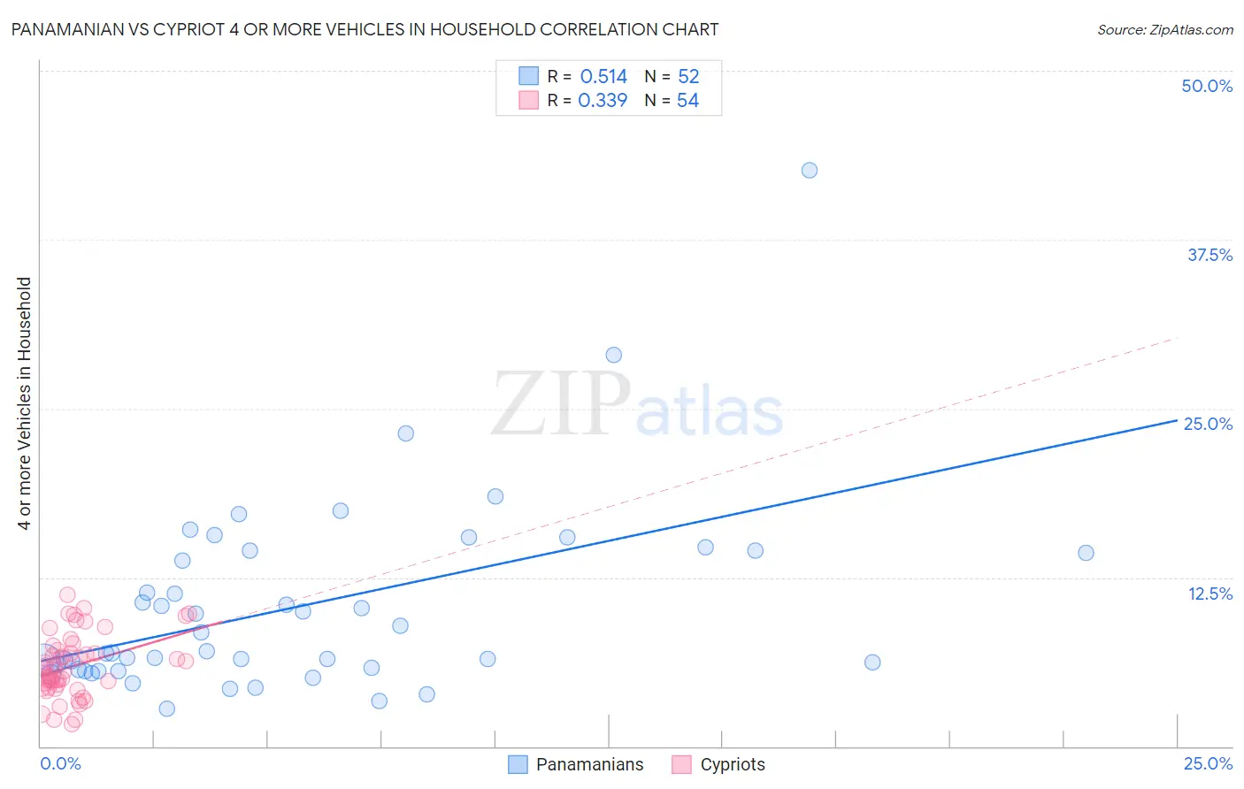 Panamanian vs Cypriot 4 or more Vehicles in Household