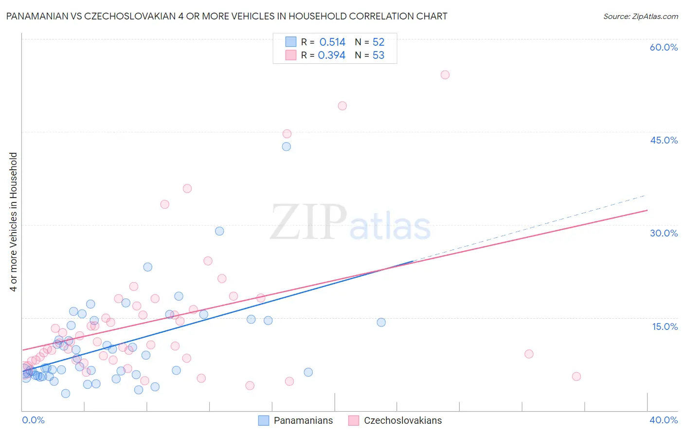 Panamanian vs Czechoslovakian 4 or more Vehicles in Household