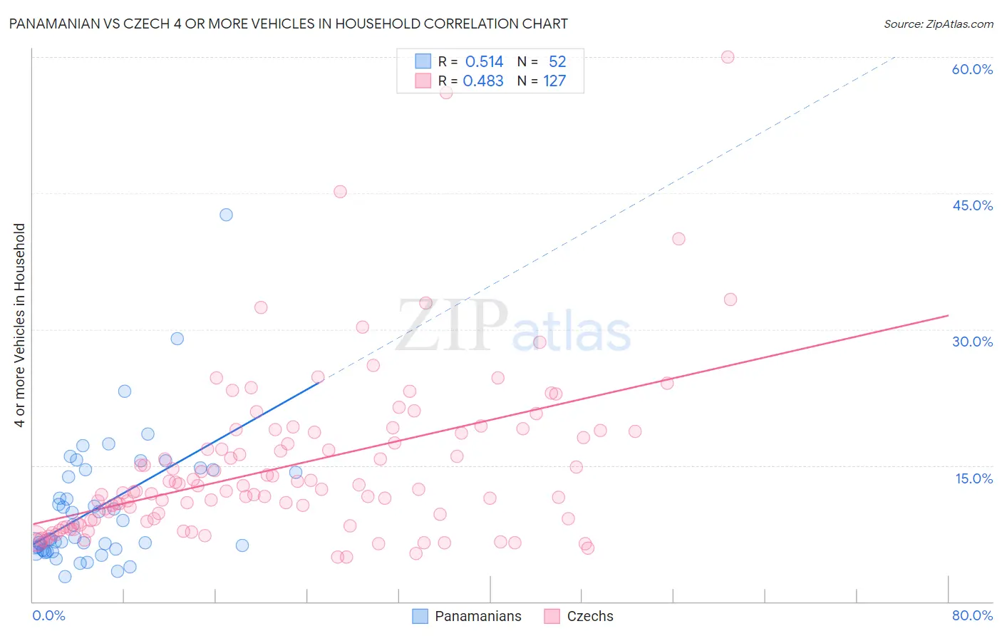 Panamanian vs Czech 4 or more Vehicles in Household