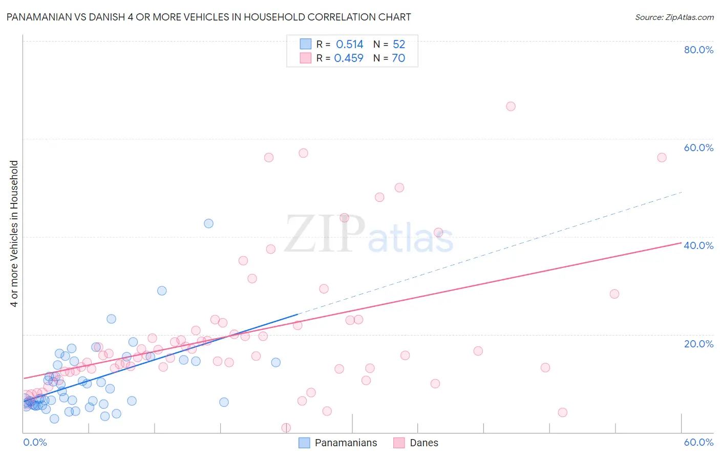 Panamanian vs Danish 4 or more Vehicles in Household