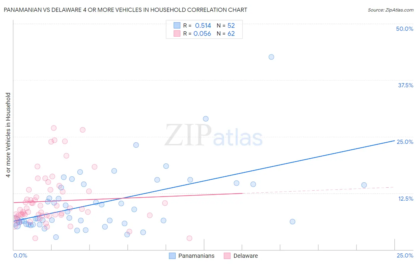 Panamanian vs Delaware 4 or more Vehicles in Household