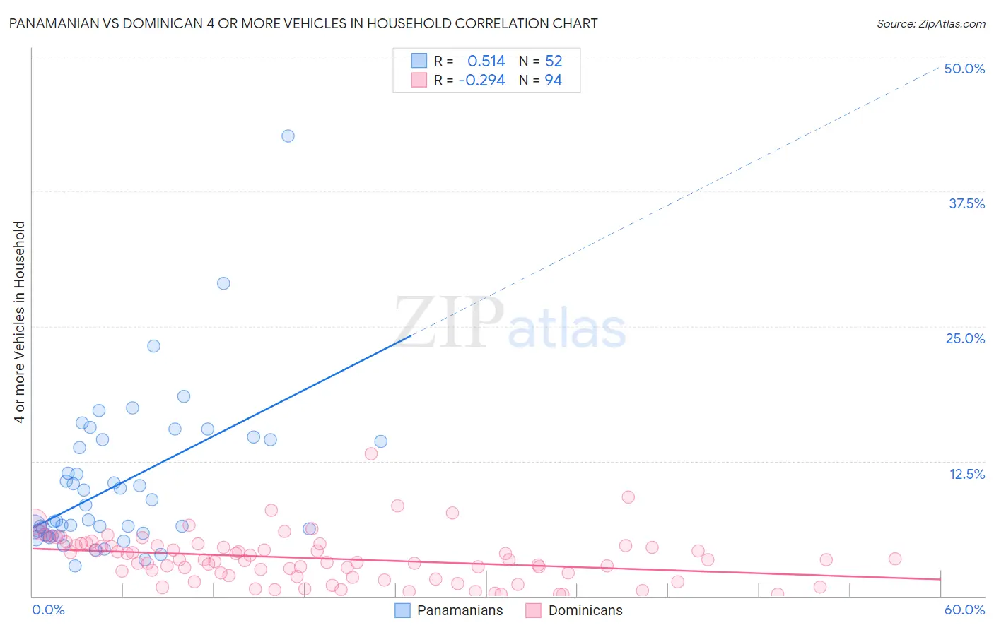 Panamanian vs Dominican 4 or more Vehicles in Household