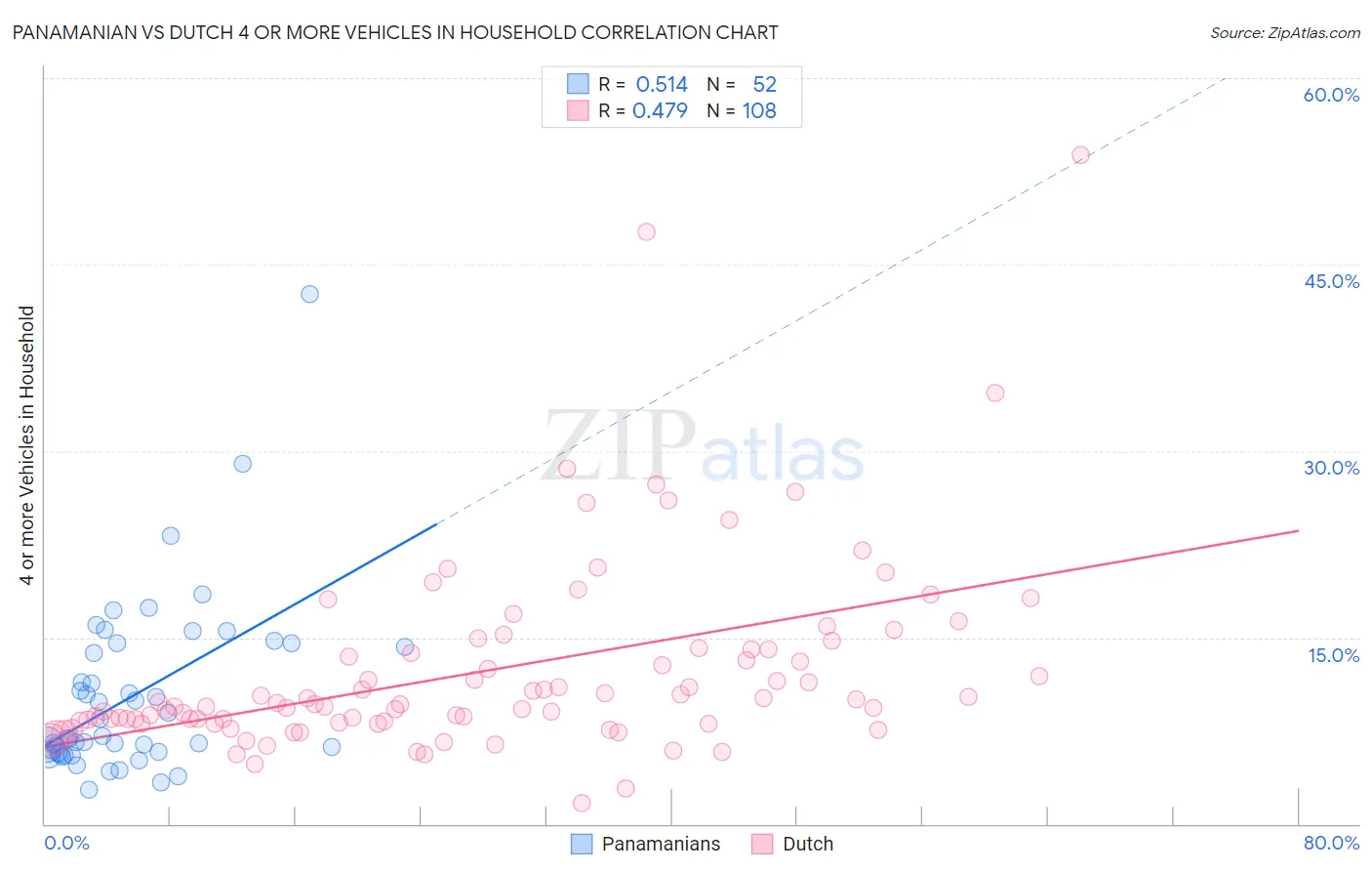 Panamanian vs Dutch 4 or more Vehicles in Household