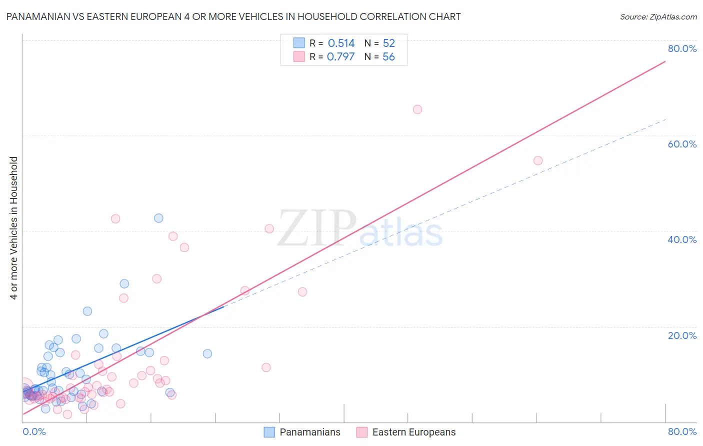 Panamanian vs Eastern European 4 or more Vehicles in Household