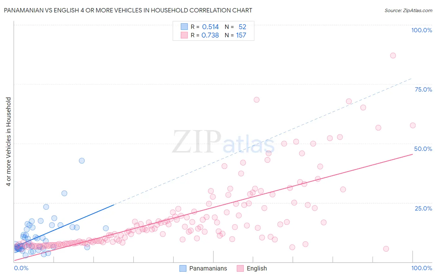 Panamanian vs English 4 or more Vehicles in Household