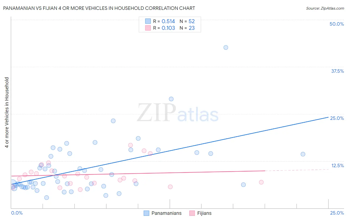 Panamanian vs Fijian 4 or more Vehicles in Household