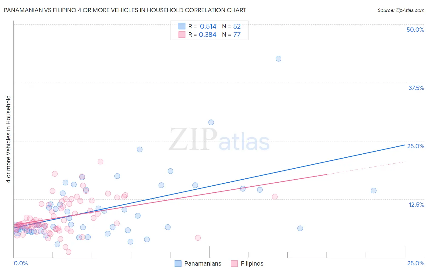 Panamanian vs Filipino 4 or more Vehicles in Household