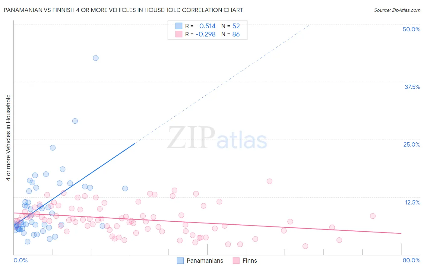 Panamanian vs Finnish 4 or more Vehicles in Household