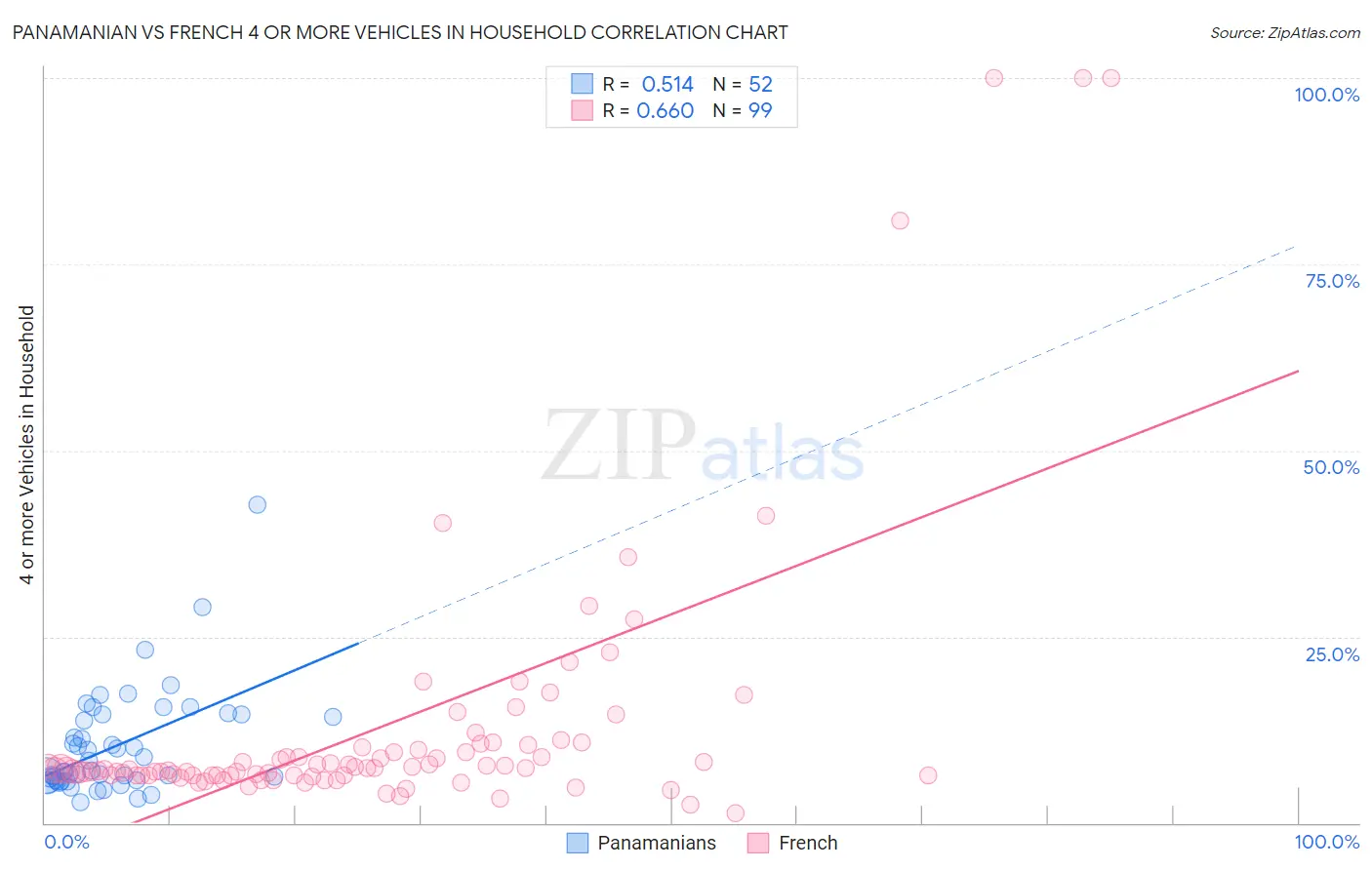 Panamanian vs French 4 or more Vehicles in Household