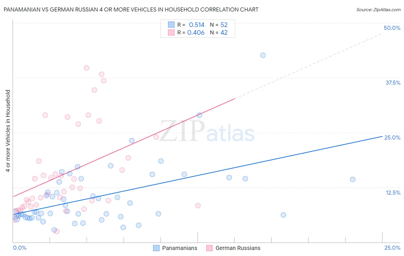 Panamanian vs German Russian 4 or more Vehicles in Household
